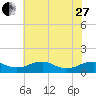 Tide chart for Mathias Point, Potomac River, Virginia on 2023/05/27