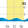 Tide chart for Mathias Point, Potomac River, Virginia on 2023/05/31