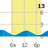 Tide chart for Mathias Point, Virginia on 2023/06/13