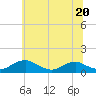 Tide chart for Mathias Point, Virginia on 2023/06/20