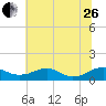 Tide chart for Mathias Point, Virginia on 2023/06/26