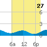 Tide chart for Mathias Point, Virginia on 2023/06/27