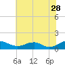 Tide chart for Mathias Point, Virginia on 2023/06/28