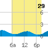 Tide chart for Mathias Point, Virginia on 2023/06/29