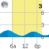 Tide chart for Mathias Point, Virginia on 2023/06/3