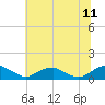 Tide chart for Mathias Point, Potomac River, Virginia on 2023/07/11
