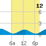 Tide chart for Mathias Point, Potomac River, Virginia on 2023/07/12