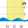 Tide chart for Mathias Point, Potomac River, Virginia on 2023/07/15