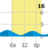 Tide chart for Mathias Point, Potomac River, Virginia on 2023/07/16