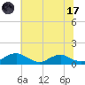 Tide chart for Mathias Point, Potomac River, Virginia on 2023/07/17