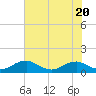 Tide chart for Mathias Point, Potomac River, Virginia on 2023/07/20