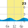 Tide chart for Mathias Point, Potomac River, Virginia on 2023/07/23