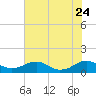 Tide chart for Mathias Point, Potomac River, Virginia on 2023/07/24