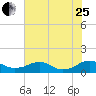 Tide chart for Mathias Point, Potomac River, Virginia on 2023/07/25