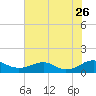 Tide chart for Mathias Point, Potomac River, Virginia on 2023/07/26