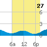 Tide chart for Mathias Point, Potomac River, Virginia on 2023/07/27