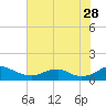 Tide chart for Mathias Point, Potomac River, Virginia on 2023/07/28