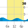 Tide chart for Mathias Point, Potomac River, Virginia on 2023/07/30