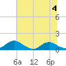 Tide chart for Mathias Point, Potomac River, Virginia on 2023/07/4