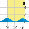 Tide chart for Mathias Point, Potomac River, Virginia on 2023/07/5
