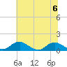 Tide chart for Mathias Point, Potomac River, Virginia on 2023/07/6
