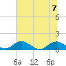 Tide chart for Mathias Point, Potomac River, Virginia on 2023/07/7