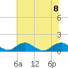 Tide chart for Mathias Point, Potomac River, Virginia on 2023/07/8
