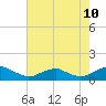 Tide chart for Mathias Point, Potomac River, Virginia on 2023/08/10