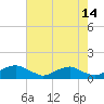 Tide chart for Mathias Point, Potomac River, Virginia on 2023/08/14
