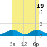 Tide chart for Mathias Point, Potomac River, Virginia on 2023/08/19