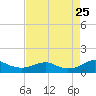 Tide chart for Mathias Point, Potomac River, Virginia on 2023/08/25