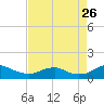 Tide chart for Mathias Point, Potomac River, Virginia on 2023/08/26