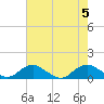 Tide chart for Mathias Point, Potomac River, Virginia on 2023/08/5