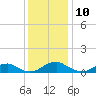 Tide chart for Mathias Point, Potomac River, Virginia on 2023/12/10
