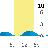Tide chart for Mathias Point, Potomac River, Virginia on 2024/01/10