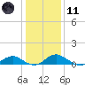 Tide chart for Mathias Point, Potomac River, Virginia on 2024/01/11