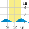 Tide chart for Mathias Point, Potomac River, Virginia on 2024/01/13