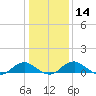 Tide chart for Mathias Point, Potomac River, Virginia on 2024/01/14