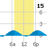 Tide chart for Mathias Point, Potomac River, Virginia on 2024/01/15