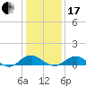 Tide chart for Mathias Point, Potomac River, Virginia on 2024/01/17