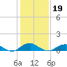 Tide chart for Mathias Point, Potomac River, Virginia on 2024/01/19