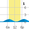 Tide chart for Mathias Point, Potomac River, Virginia on 2024/01/1