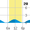 Tide chart for Mathias Point, Potomac River, Virginia on 2024/01/20