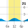 Tide chart for Mathias Point, Potomac River, Virginia on 2024/01/21