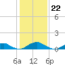 Tide chart for Mathias Point, Potomac River, Virginia on 2024/01/22