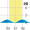 Tide chart for Mathias Point, Potomac River, Virginia on 2024/01/28