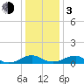 Tide chart for Mathias Point, Potomac River, Virginia on 2024/01/3