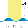 Tide chart for Mathias Point, Potomac River, Virginia on 2024/02/14