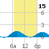 Tide chart for Mathias Point, Potomac River, Virginia on 2024/02/15