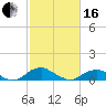 Tide chart for Mathias Point, Potomac River, Virginia on 2024/02/16